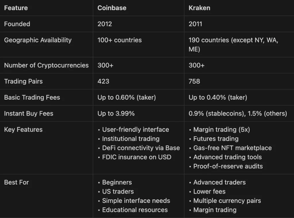 Kraken vs Coinbase
